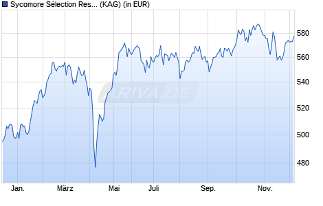 Performance des Sycomore Sélection Responsable ID (WKN A2AD26, ISIN FR0012719524)
