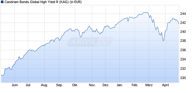 Performance des Candriam Bonds Global High Yield R (WKN A2ABQA, ISIN LU1269891641)