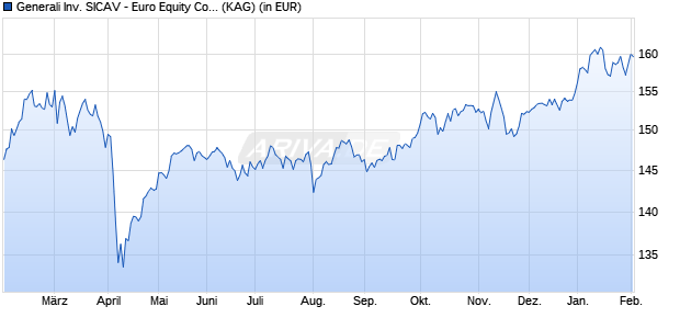 Performance des Generali Inv. SICAV - Euro Equity Controlled Volatility Ex (WKN A2AE5Q, ISIN LU1350416373)