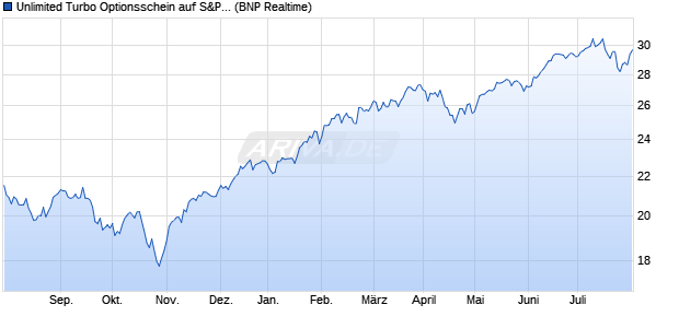 Unlimited Turbo Optionsschein auf S&P 500 [BNP Pa. (WKN: PB3YPS) Chart