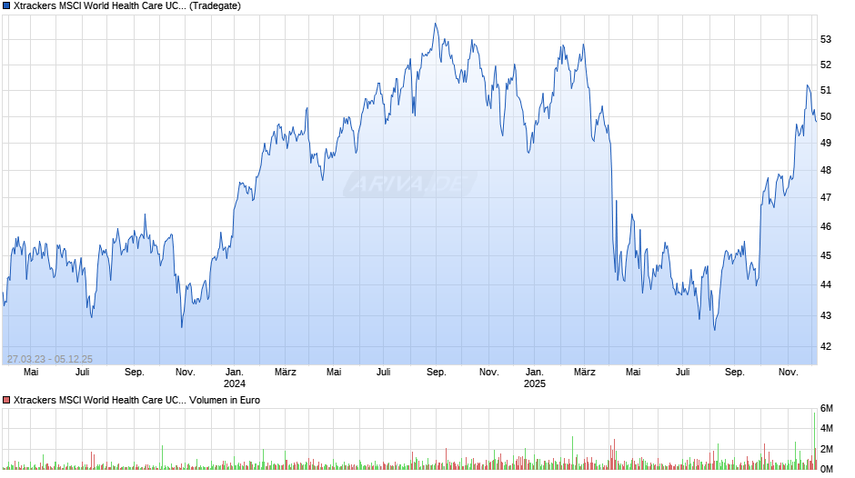 Xtrackers MSCI World Health Care UCITS ETF 1C Chart