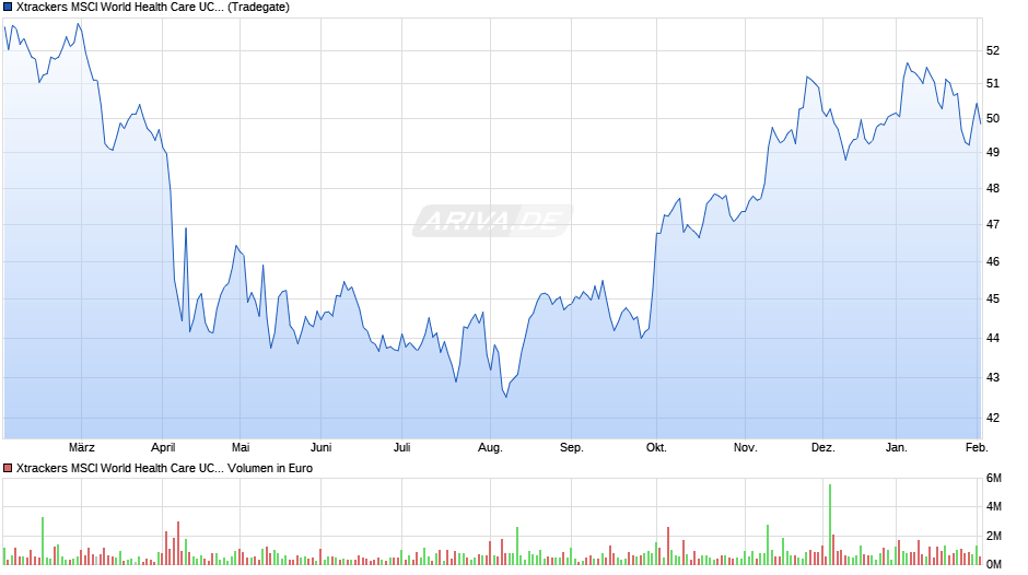 Xtrackers MSCI World Health Care UCITS ETF 1C Chart