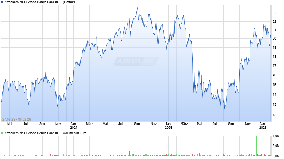 Xtrackers MSCI World Health Care UCITS ETF 1C Chart