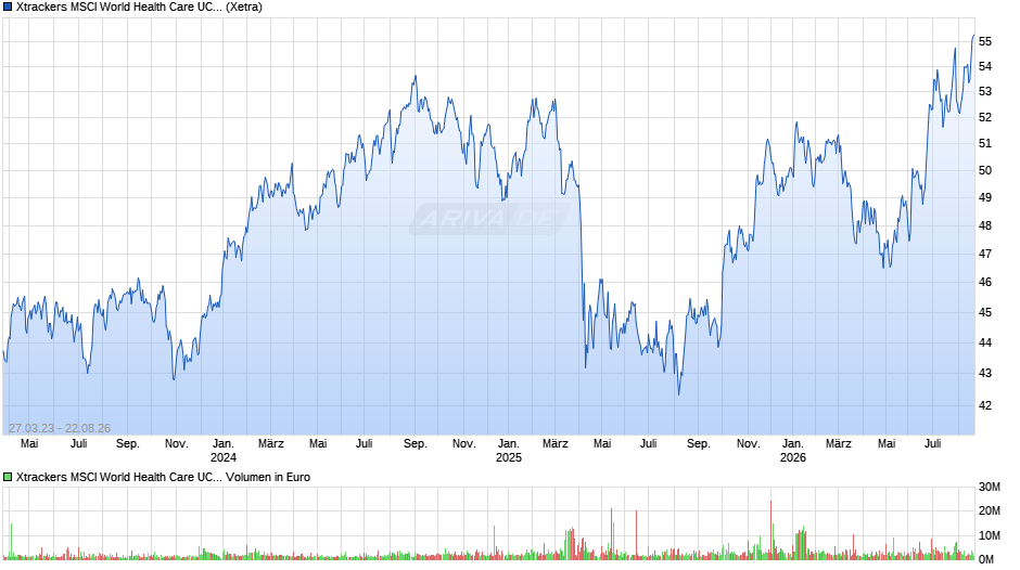 Xtrackers MSCI World Health Care UCITS ETF 1C Chart
