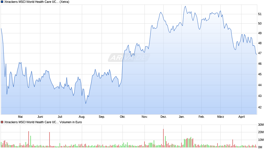 Xtrackers MSCI World Health Care UCITS ETF 1C Chart