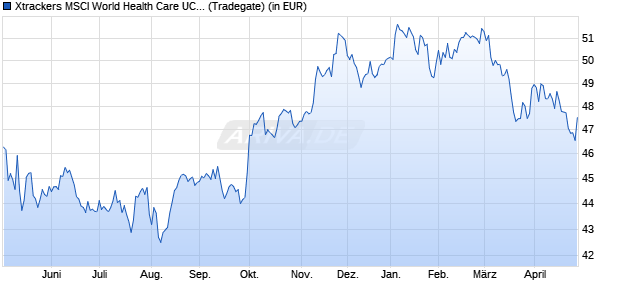 Performance des Xtrackers MSCI World Health Care UCITS ETF 1C (WKN A113FD, ISIN IE00BM67HK77)