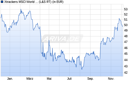 Performance des Xtrackers MSCI World Health Care UCITS ETF 1C (WKN A113FD, ISIN IE00BM67HK77)