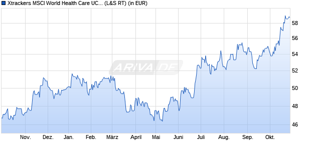 Performance des Xtrackers MSCI World Health Care UCITS ETF 1C (WKN A113FD, ISIN IE00BM67HK77)