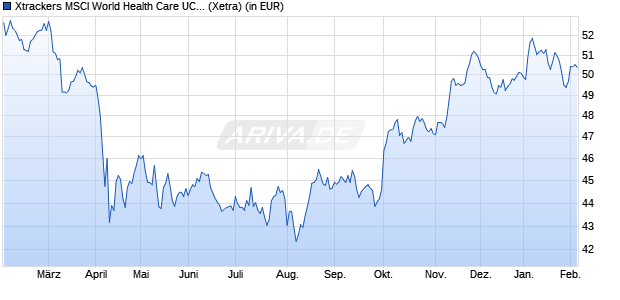 Performance des Xtrackers MSCI World Health Care UCITS ETF 1C (WKN A113FD, ISIN IE00BM67HK77)