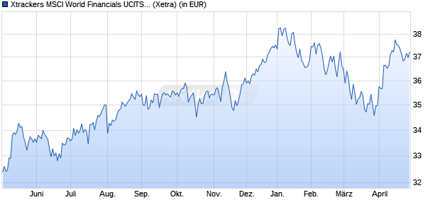 Performance des Xtrackers MSCI World Financials UCITS ETF 1C (WKN A113FE, ISIN IE00BM67HL84)