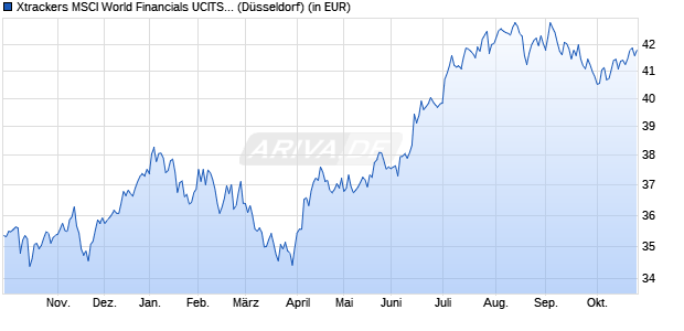 Performance des Xtrackers MSCI World Financials UCITS ETF 1C (WKN A113FE, ISIN IE00BM67HL84)