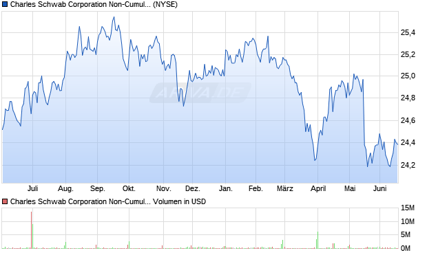 Charles Schwab Non-Cumulative Perpetual Preferred Stock Series D Aktie Chart