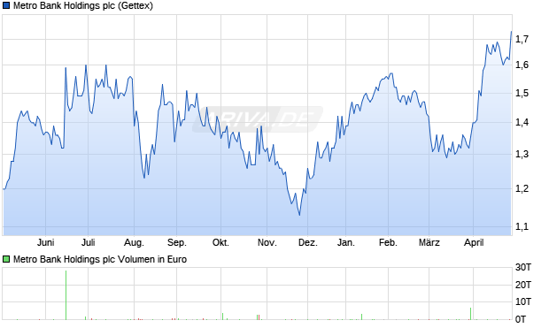 Metro Bank Holdings Aktie Chart