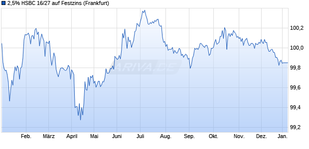 2,5% HSBC 16/27 auf Festzins (WKN A18Y1D, ISIN XS1379184473) Chart