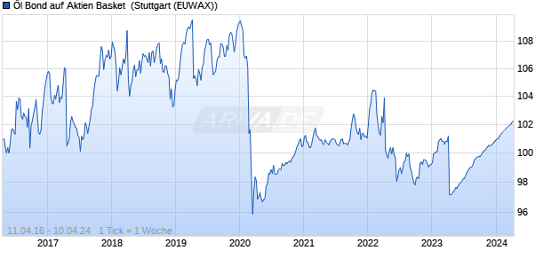 Öl Bond auf Aktien Basket [Raiffeisen Bank Internatio. (WKN: RC0ELX) Chart