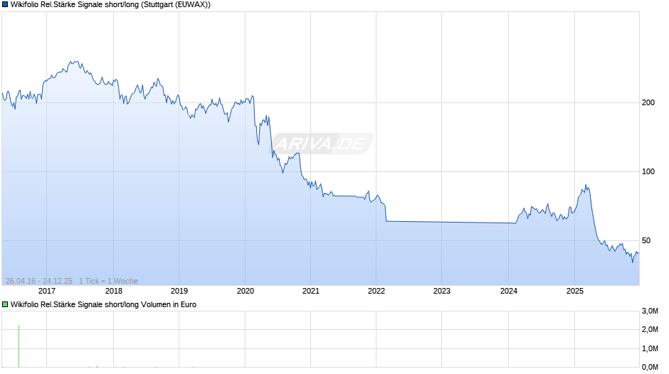 Endlos Zertifikat auf Wikifolio-Index Rel.Stärke Signale short/long Chart