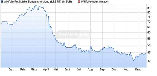 Endlos Zertifikat WF00ETF002 auf Wikifolio-Index  [La. (WKN: LS9H4H) Chart