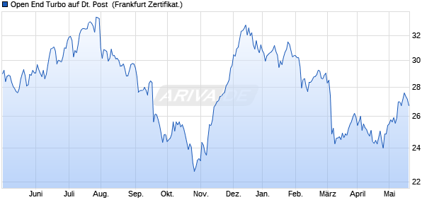 Open End Turbo auf Deutsche Post [ING Bank N.V.] (WKN: NG2ALZ) Chart