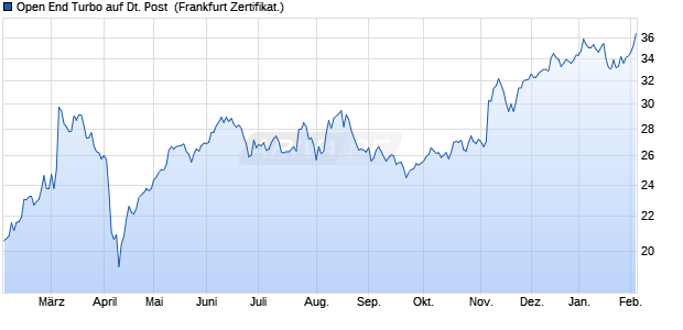 Open End Turbo auf Deutsche Post [ING Markets] (WKN: NG2ALZ) Chart