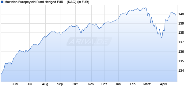 Performance des Muzinich Europeyield Fund Hedged EUR acc. R (WKN A14Q5Y, ISIN IE00BJ4XDR50)