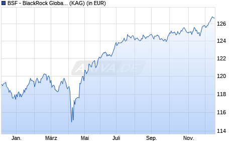 Performance des BSF - BlackRock Global Event Driven Fund D2 EUR Hedged (WKN A2AE6R, ISIN LU1373035077)