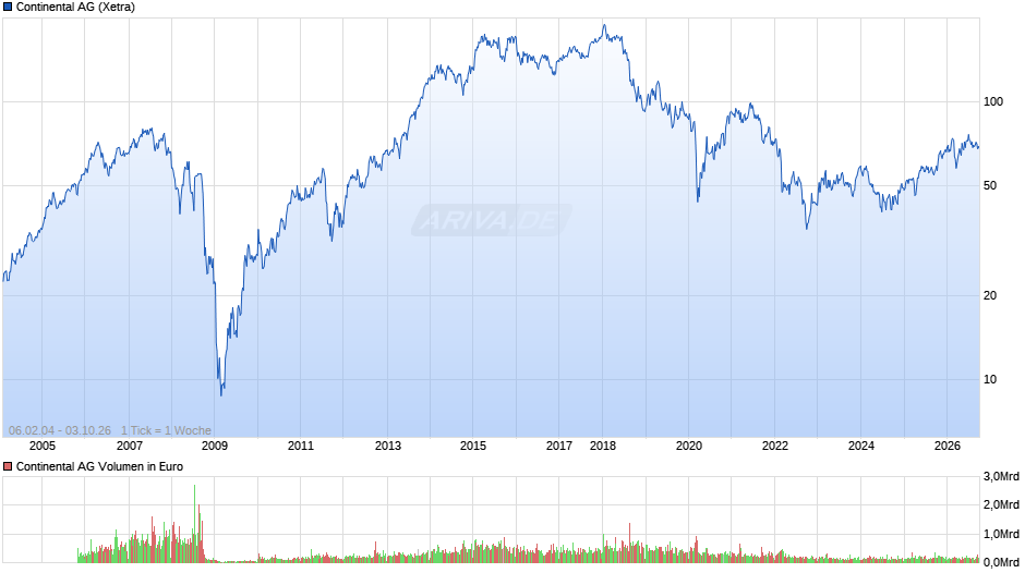 Continental Chart