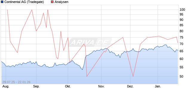 Continental Aktie