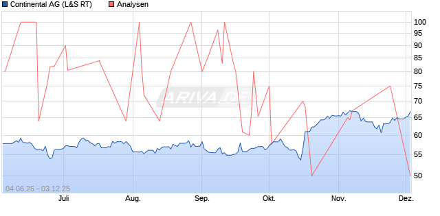 Continental Aktie
