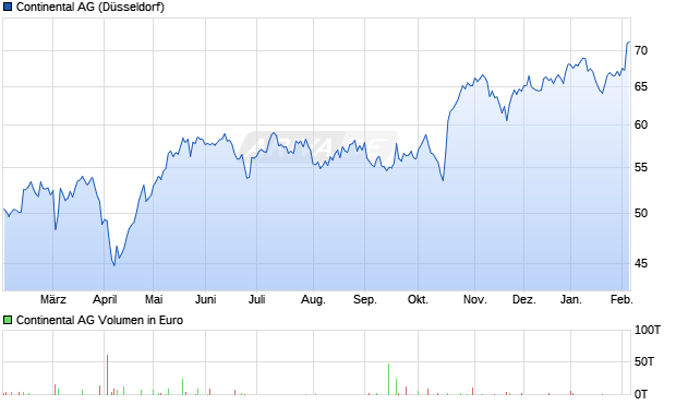 Continental Aktie Chart