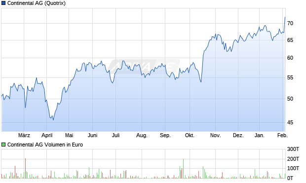 Continental Aktie Chart