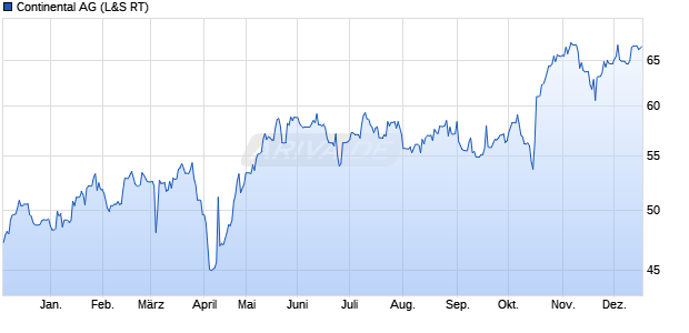 Continental Aktie Chart