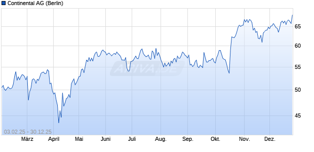 Continental Aktie Chart
