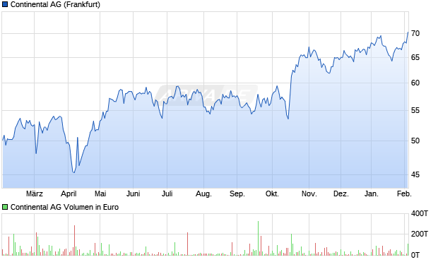 Continental Aktie Chart