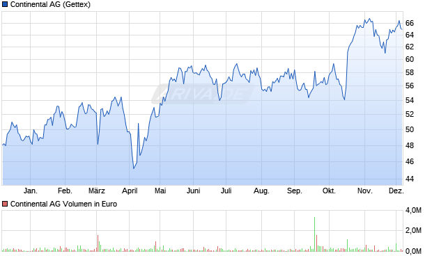 Continental Aktie Chart