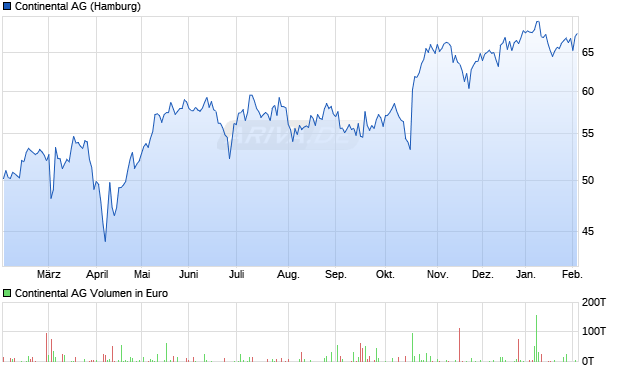 Continental Aktie Chart