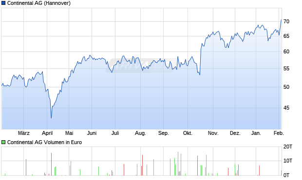 Continental Aktie Chart