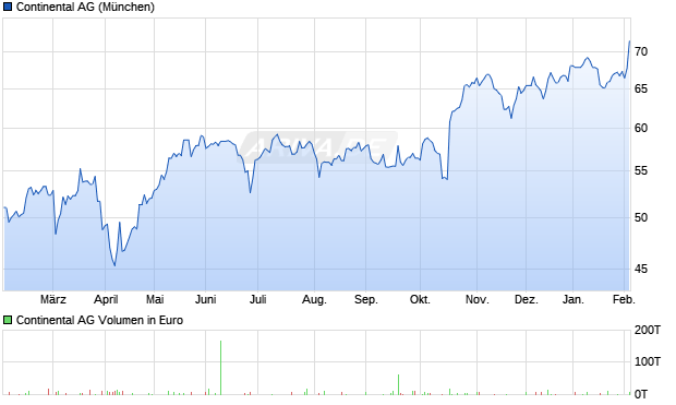 Continental Aktie Chart