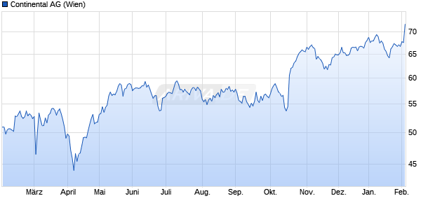 Continental Aktie Chart