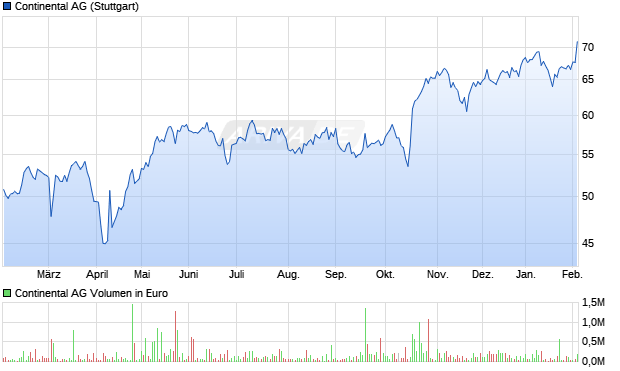 Continental Aktie Chart