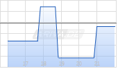 Continental AG Chart