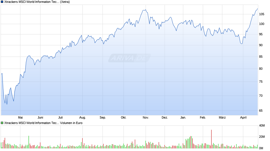 Xtrackers MSCI World Information Technology UCITS ETF 1C Chart