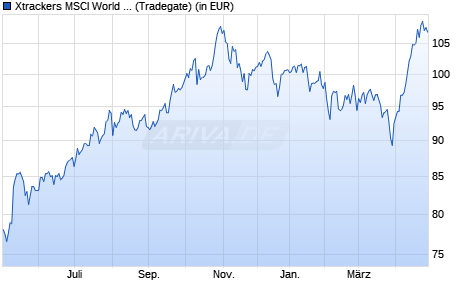 Xtrackers Msci World Information Technology Ucits Etf 1c Kurs Wkn