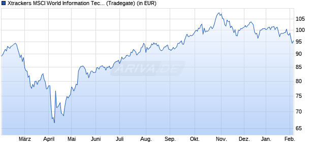 Performance des Xtrackers MSCI World Information Technology UCITS ETF 1C (WKN A113FM, ISIN IE00BM67HT60)