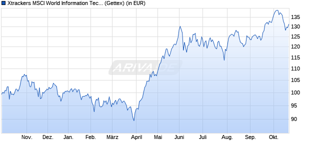 Performance des Xtrackers MSCI World Information Technology UCITS ETF 1C (WKN A113FM, ISIN IE00BM67HT60)
