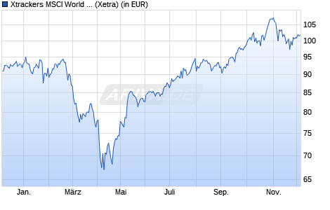 Performance des Xtrackers MSCI World Information Technology UCITS ETF 1C (WKN A113FM, ISIN IE00BM67HT60)