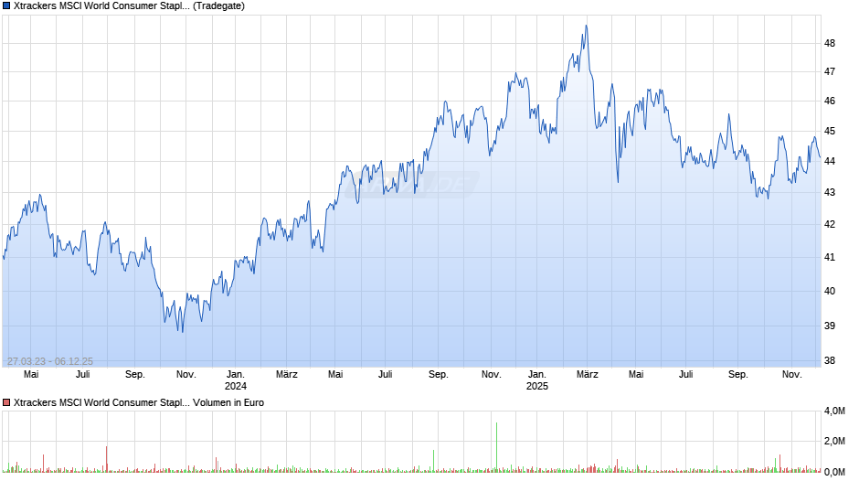 Xtrackers MSCI World Consumer Staples UCITS ETF 1C Chart