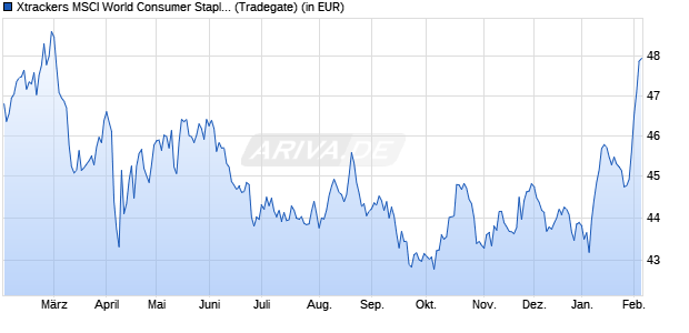 Performance des Xtrackers MSCI World Consumer Staples UCITS ETF 1C (WKN A113FG, ISIN IE00BM67HN09)