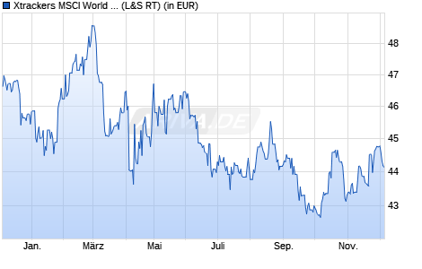Performance des Xtrackers MSCI World Consumer Staples UCITS ETF 1C (WKN A113FG, ISIN IE00BM67HN09)