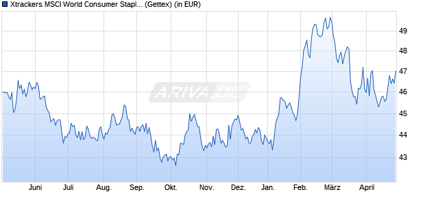 Performance des Xtrackers MSCI World Consumer Staples UCITS ETF 1C (WKN A113FG, ISIN IE00BM67HN09)