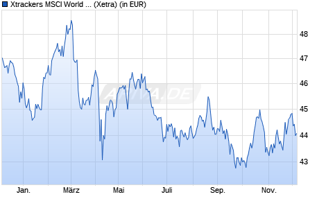 Performance des Xtrackers MSCI World Consumer Staples UCITS ETF 1C (WKN A113FG, ISIN IE00BM67HN09)
